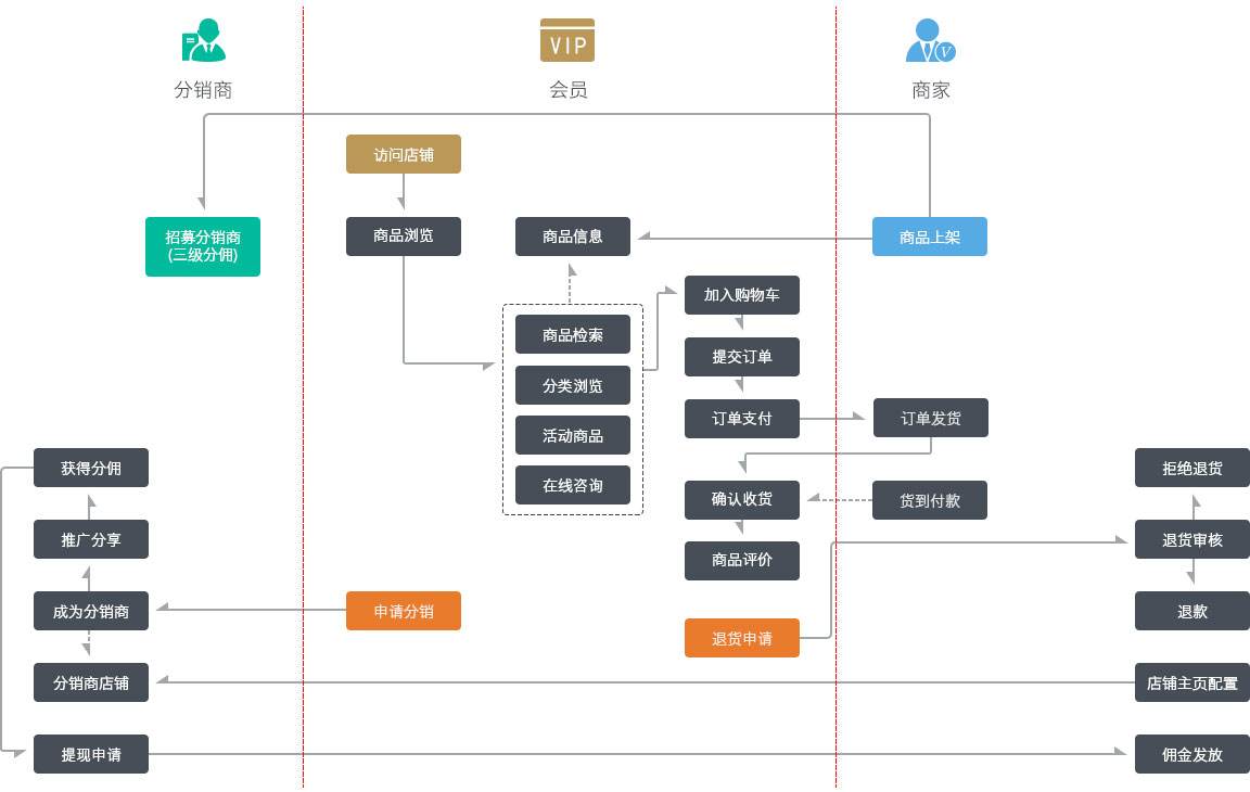 ?微信三級分銷商城開發功能流程，會員分銷商城和店鋪分銷商城使用流程